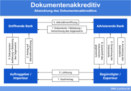 Vereinbaren sie am besten gleich einen termin. Unwiderrufliches Akkreditiv