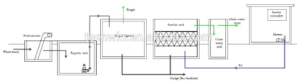 Newest Technology Wastewater Sewage Waste Water Treatment Plant