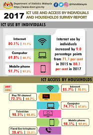 Department Of Statistics Malaysia Official Portal Infographic Statistics Malaysia