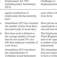 Renewal of worker's visit pass (temporary employment) 13.1 the employer shall renew the worker's visit pass (temporary employment) three (3) months before the expiry date. Pdf Work Life Balance Policies In Malaysia Theory And Practice