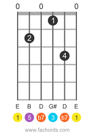 Users can alter the tunings of the instruments and even the instruments themselves. E7 Guitar Chord Chord Shapes Tones And Use