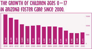 At bethany, we believe foster care is fierce love — the type of selfless love that can empathize with a child's hurt and boldly step up to be that child's how much does it cost to be a foster parent? Nearly 18 000 Arizona Children Are In Foster Care What Happens Next