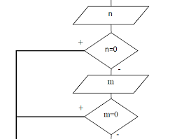 After Exporting Flowchart In Ms Word As Pdf Some Lines Turn