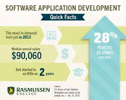 Software Development 2014 S Trendiest Tech Job Tech Job Software Development Job Posting