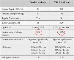It's like a fuel gauge. Curious Case Of 50 Depth Of Discharge For Lead Acid Battery Ecosoch