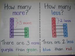 Image Result For 10 More 10 Less Anchor Chart Math In