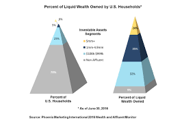 State of U.S. Wealth: More Millionaires, Bigger Wealth Divide, Finds Annual  Phoenix Marketing International Wealth and Affluent Monitor | Business Wire