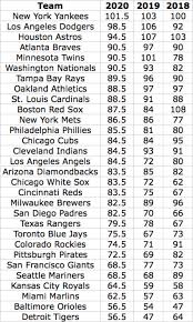 Over the course of 127 seasons (from 1892 to 2019 excluding 1994), 109 teams have won 100 or more games in a single major league baseball season. Mlb World Series 2020 Odds Favorites Bets To Consider Sports Illustrated