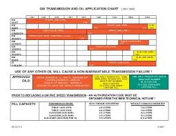 Gm Transmission And Oil Application Chart Taligentx Com