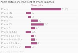 Apple Performance The Week Of Iphone Launches