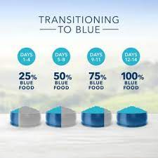 Don't buy a blue buffalo dog food before reading these reviews. Blue Buffalo Life Protection Formula Adult Dog Food Chicken And Brown Rice Recipe 6 Lb At Tractor Supply Co