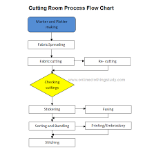 Garment Manufacturing Process Flow Chart Online Clothing