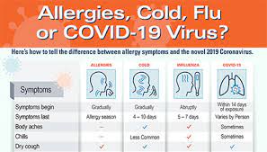 Allergies Cold Flu Or Covid 19 Virus