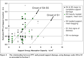 Pdf Empirical Performance Chart For Ground Support In