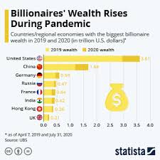 Chart: U.S. Billionaires Gained $1 Trillion Since The Pandemic Started |  Statista