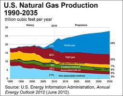 Natural Gas Drilling Operations And Prices