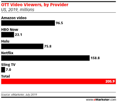 netflixs dominance in u s wanes as hulu amazon gain