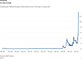 Finding historical quotes on stocks and indices online has never been easier. Clubhouse S Stock Is Surging It S The Wrong Clubhouse Financial Times