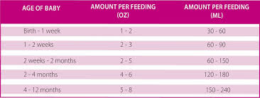 Breastfeeding Ounces Per Feeding Chart Google Search