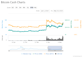 The biggest difference between bitcoin and bitcoin cash has to do with the size of blocks on the blockchain. How Long Until A Bitcoin Transaction Is Canceled Will Bitcoin Cash Go Up In Value Relativo Sp Z O O Twoje Biuro Rachunkowe