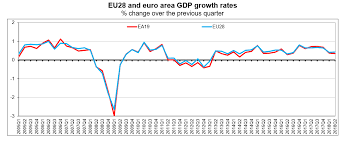 Eurozone Q2 2018 Gdp Up By 0 3 And European Union Q2 2018