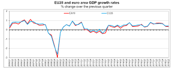 eurozone q2 2018 gdp up by 0 3 and european union q2 2018