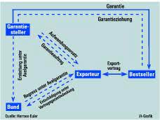 Garanti bank iban in print format. Aval Garantie Mehr Liquiditat Fur Den Mittelstand