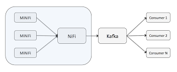 Let's tell apache camel not to create a.camel directory in the input folder but simply leave the input files as they are. Integrating Apache Nifi And Apache Kafka