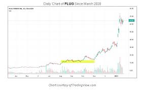 The plug power stock price prediction module provides an analysis of price elasticity to changes in media outlook on plug power over a specific investment horizon. 2 Alternative Energy Stocks To Watch