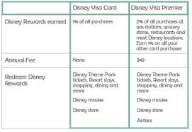 Same page link to offer details. Is The Disney Credit Card Worth It A Disney Credit Card Review Seconds To Go