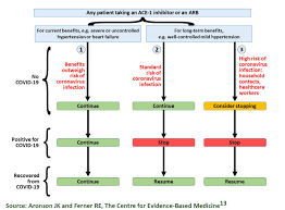 Just like any other drug, using lisinopril has a number of side effects such as chills. Viewpoint What To Do About Ace Inhibitors During Covid 19 Pandemic