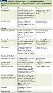 Exposure to topical insecticides and herbicides, obesity, cyclophosphamide administration and particular types of. Thromboembolism And Bleeding In Bladder Cancer
