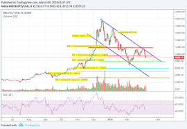 Bitcoin support and resistance levels can usually be identified by looking at the price history and spotting the key areas where price reacted by reversing, rising or falling sharply. Bitcoin Price Support And Resistance Levels Steemit
