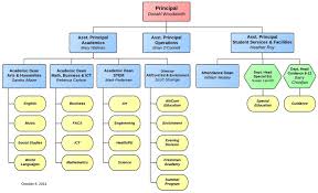 described school organisational chart school org chart