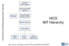 Hospital Incident Command System Train The Trainer Course