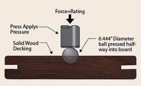 Wood Hardness Janka Chart