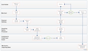 1 credit card processing overview new agent development training first data learning organization copyright 2009, first data corporation. Credit Card Transaction Flow Credit Card Transactions Credit Card Credit Card Processing