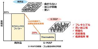 スマホやevなど電子機器の 熱問題 解決へ 名古屋大発素材ベンチャーのu mapが約3億円調達 techcrunch japan 問題解決 スタートアップ 解決