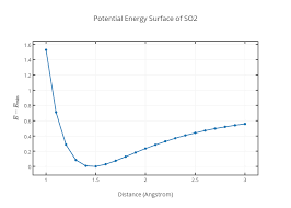 Potential Energy Surface Of So2 Line Chart Made By