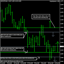 Difference Between Buy Sell Stops Buy Sell Limits Forex Factory Trading Charts Forex 21st Century Learning