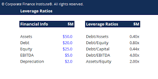 Formulae to calculate capital structure or leverage ratios. Leverage Ratios Debt Equity Debt Capital Debt Ebitda Examples