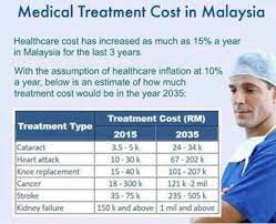 While minor ailments will not set a majority of malaysians back significantly even if they opt for private healthcare, the difference in cost is more. How Much Is The Medical Cost In Malaysia Excellence Leo
