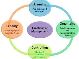 4 Basic Functions Of Management Manual For Managers Management Time Management Skills Business Process Management