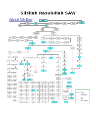 India, ada yang berpendapat di jazirah arab. Silsilah Keturunan Nabi Muhammad Docx