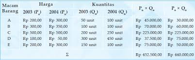 Semoga dalam keadaan sehat saja ya, masih bersama kakak bospedia, kali ini kakak ingin membagikan soal mengenai materi indeks harga dan inflasi yang di susun dari mata pelajaran ekonomi untuk adik adik kelas xi sma/ma, soal ini juga sudah dilengkapi dengan kunci jawaban. Contoh Soal Indeks Harga Dan Inflasi Beserta Jawabannya Contoh Soal Terbaru