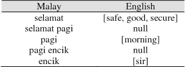 Translate from malay to english. Pdf Semantic Based Malay English Translation Using N Gram Model Semantic Scholar