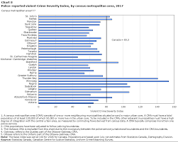 Police Reported Crime Statistics In Canada 2017