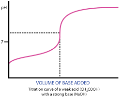21 19 Titration Curves Chemistry Libretexts