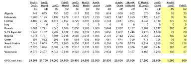 Image result for opec production