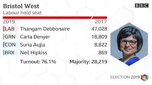 Bbc Election On Twitter Bristol West Lab Hold Bbcelection Ge2019 Full Results Https T Co Ijqisk6sfw